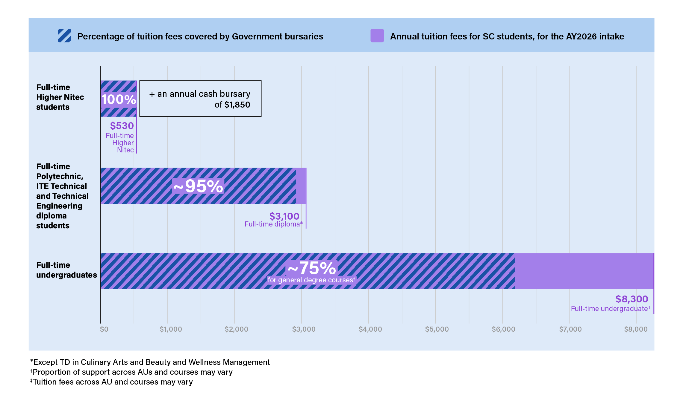 Bar graph of support qualified students can recieve.